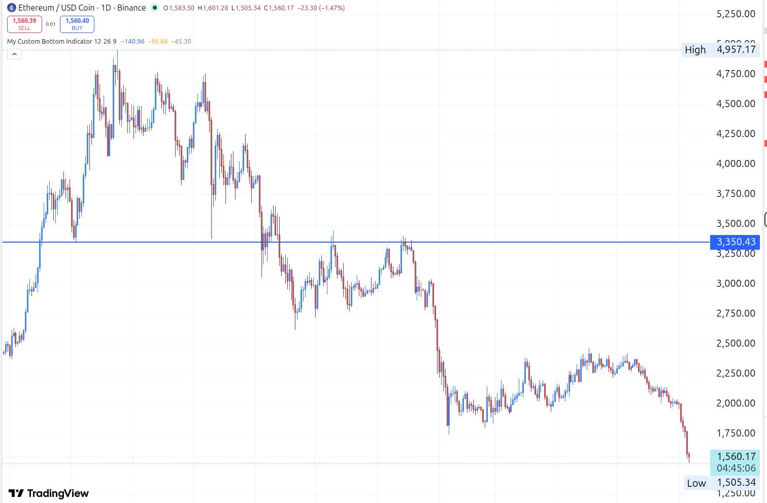 ETH price chart